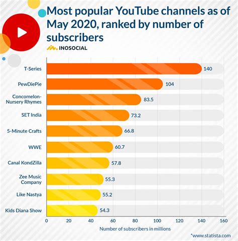 Most Popular Channels